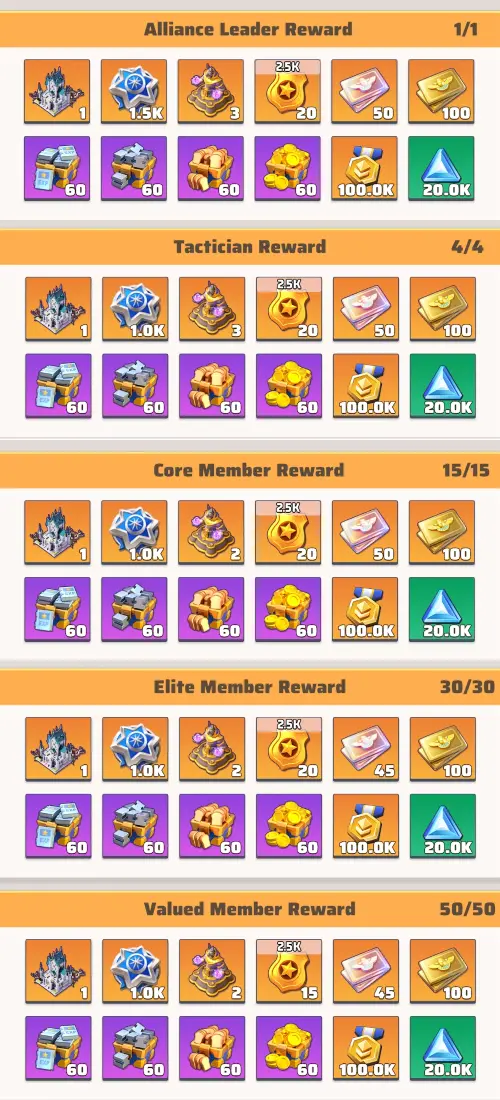 Alliance reward distribution table in Season 1 - Tier 1