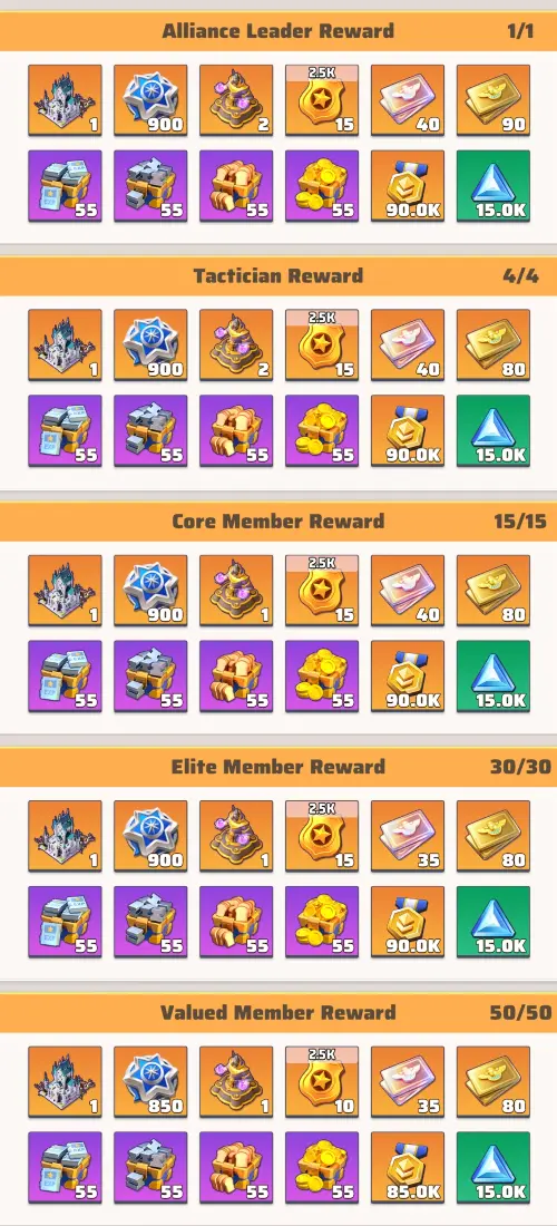 Alliance reward distribution table in Season 1 - Tier 2.