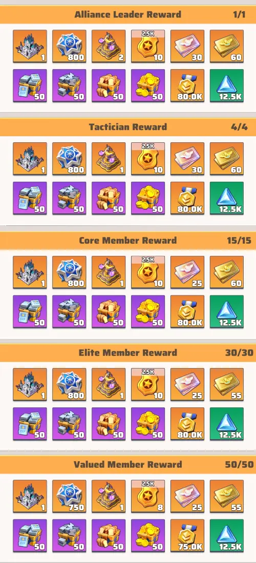 Alliance reward distribution table in Season 1 - Tier 3.