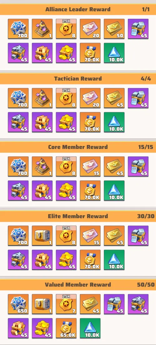 Alliance reward distribution table in Season 1 - Tier 4.