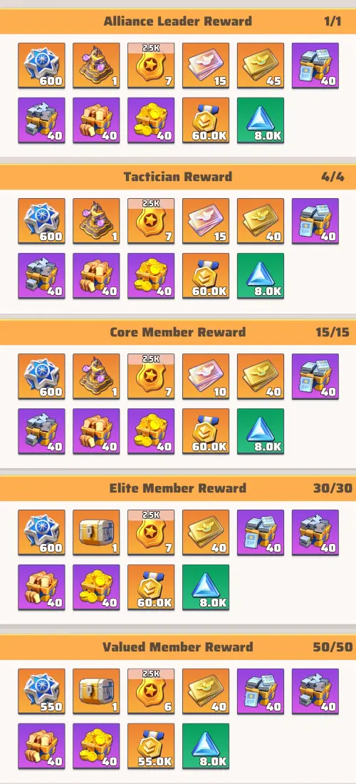 Alliance reward distribution table in Season 1 - Tier 5.