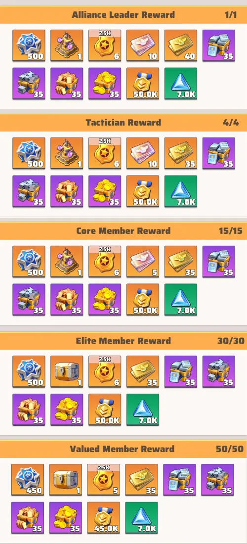 Alliance reward distribution table in Season 1 - Tier 6.