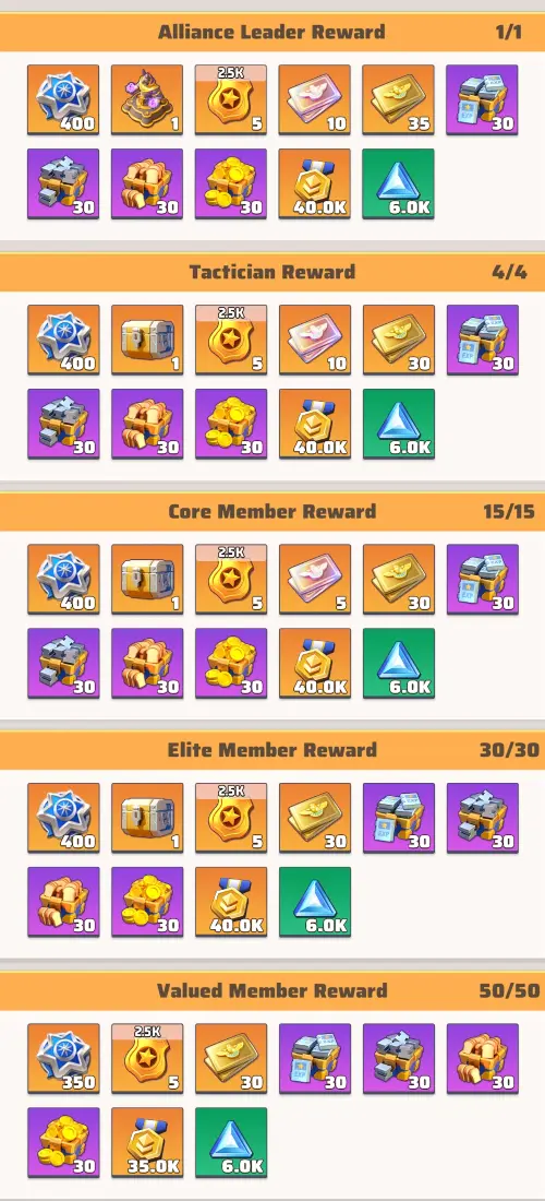 Alliance reward distribution table in Season 1 - Tier 7.
