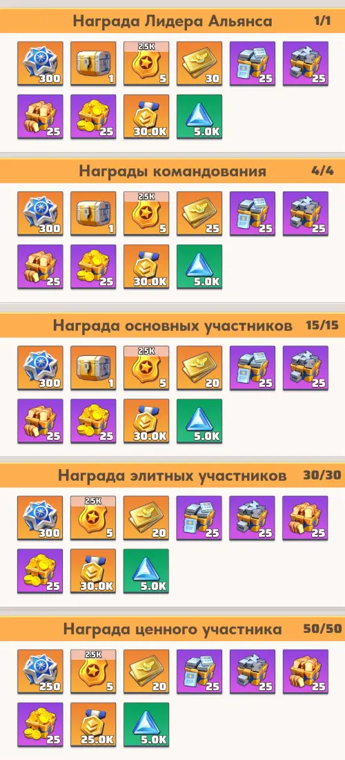 Alliance reward distribution table in Season 1 - Tier 8.